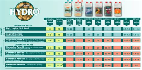 How To Use Canna Nutrient Charts Alchimia Grow Shop