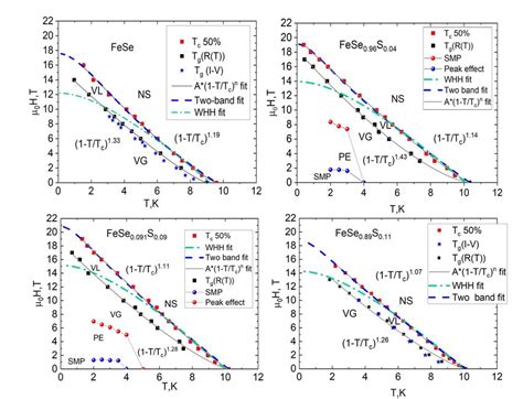 The Fese 1−x S X X0 004 009 011 Phase Diagram H Vs T With Hc