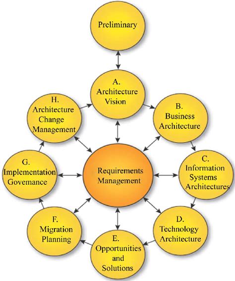 TOGAF Architecture Content Framework