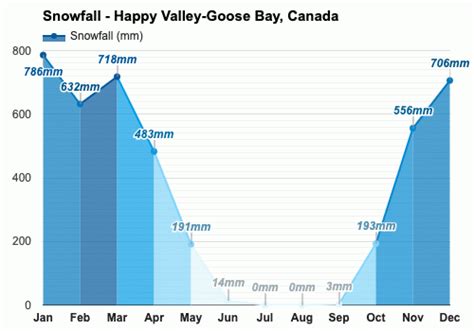 September weather - Autumn 2023 - Happy Valley-Goose Bay, Canada