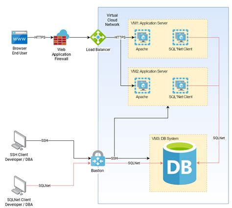 Oracle Cloud Infrastructure Oci Foundations Getting Started Class