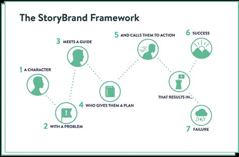 StoryBrand 7 Part Framework The Complete Overview With Examples