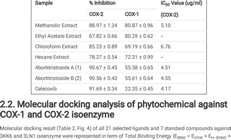 The Ic 50 Value And The Percentage Inhibition By Various Extracts And Download Scientific