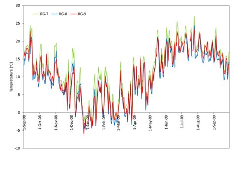 11 Temperature data (2009 water year) | Download Scientific Diagram