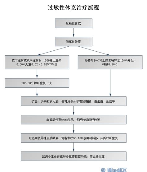 过敏性休克治疗流程