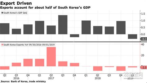 韩国出口再次不及预期连续6月下滑，芯片暴跌三成