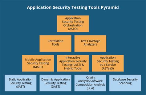 10 Types Of Application Security Testing Tools When And How To Use Them