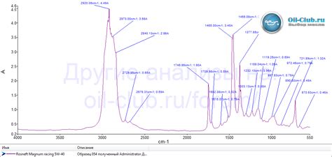 Rosneft Magnum Racing 5W-40 API SN свежее - Лабораторные анализы ...