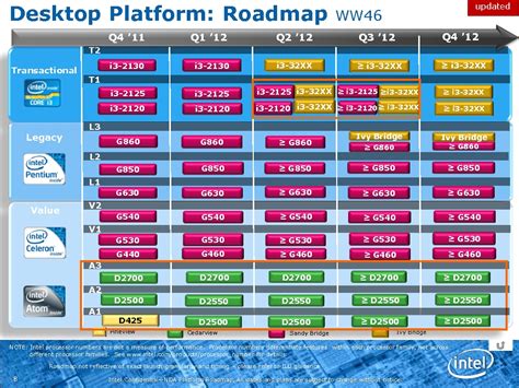 Intel 2012 Core Processor Model Names Confirmed on Roadmap Slide ...