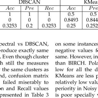 Accuracy, Precision and Recall based on confusion matrix for clustering ...