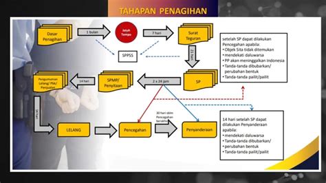 Tahap Tahap Penagihan Pajak