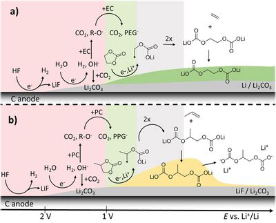 Schematic Of The Sei Formation Process In A Ecbased Electrolyte And