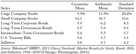 How To Calculate Equity Risk Premium Finance Education