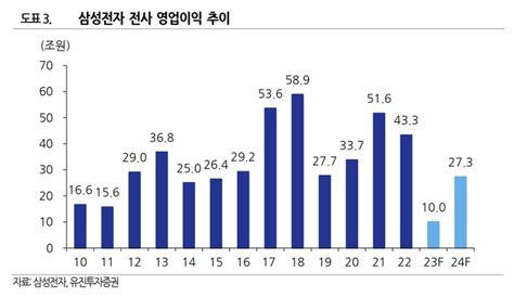 “삼성전자 1분기 영업익 8000억원 전망2분기도 쉽지 않다”