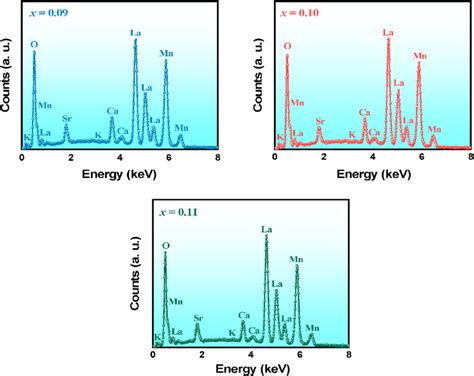 EDS spectrum of polycrystalline LSCKMO (x = 0.09, 0.10, and 0.11 ...