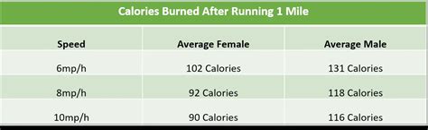 How Many Calories Do You Burn Running A Mile