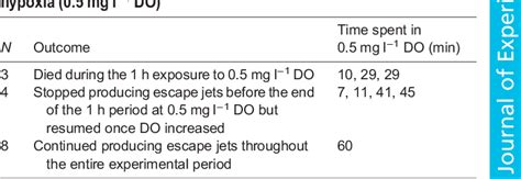 Table 1 From Hypoxia Tolerance Of Giant Axon Mediated Escape Jetting In