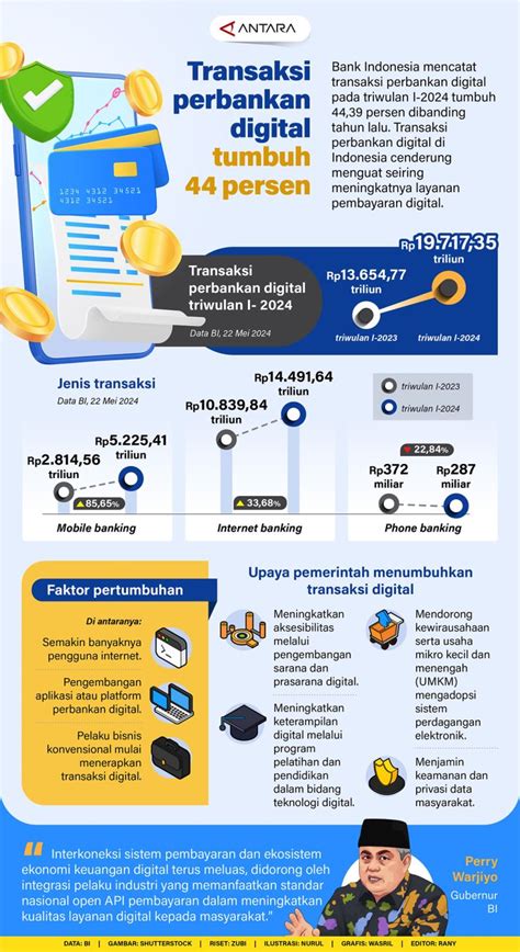 Transaksi Perbankan Digital Tumbuh 44 Persen ANTARA News