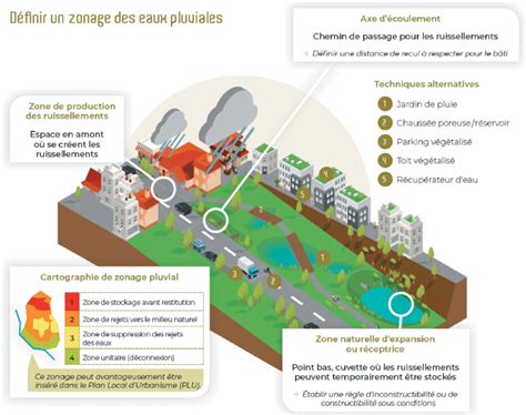 Zonage Des Eaux Pluviales Et Prise En Compte Du Risque Dans