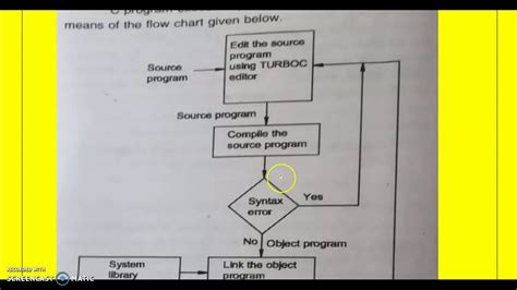 Flowchart Representation Of Program Execution Process Youtube