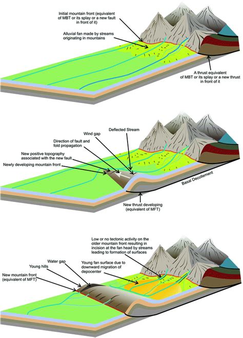 Duns: Intermontane Basins in the Himalayan Frontal Zone | SpringerLink