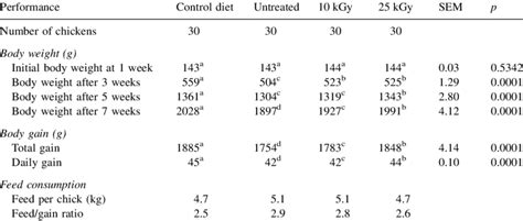 Weight Gain Feed Consumption And Feed Conversion Ratio Of Arbor Acres