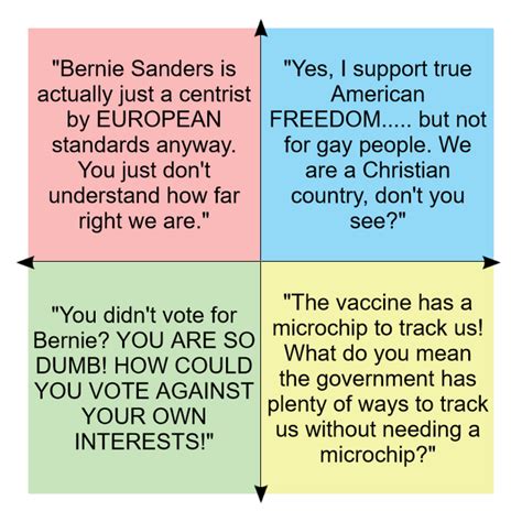 Political Compass But Its Annoying People From Each Quadrant In