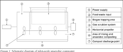 Aerobic Composting Process