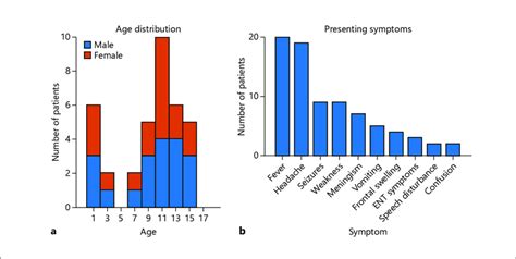 A Age And Sex Distributions Of The Patients Showing A Bimodal