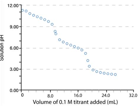 Solved Given a titration graph, how would you determine the | Chegg.com