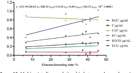 Figure From Analyzing And Comparising Capacity Of Glucose And Uric