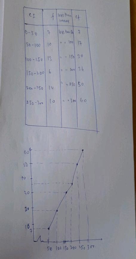 14 A Draw Than Cumulative Frequency Curve The Following Data Class