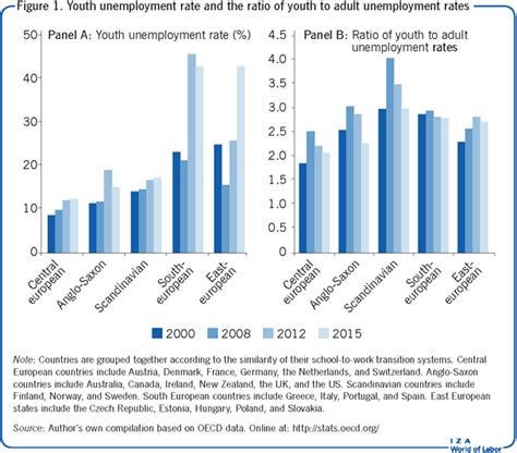 Why Is Youth Unemployment So High And Different Across Countries