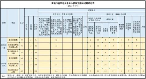 2023年4月南通市查处违反中央八项规定精神问题44起