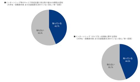 キャリア形成支援に係る取り組みの4類型の認知・参加状況【2025年卒 インターンシップ・就職活動準備に関する調査】 オフィスのミカタ