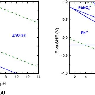 Predominance Diagrams For The Hno Systems To M Designed With