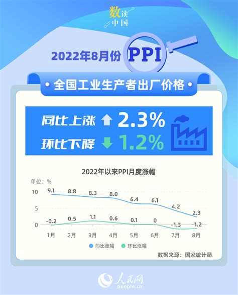 国家统计局：8月份工业品价格走势整体下行 Ppi环比下降1．2％8月居民消费价格同比上涨25影响开采业