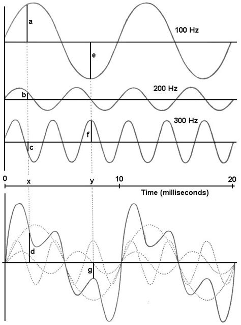 Waveforms Adding Waveforms And Phase 8th Grade Science Ads Speech