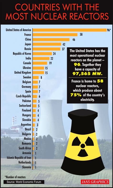 Countries With The Most Nuclear Reactors