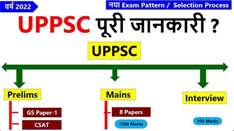 Exam Pattern UPPSC 2022 UPPSC Syllabus Prelims Mains Interview