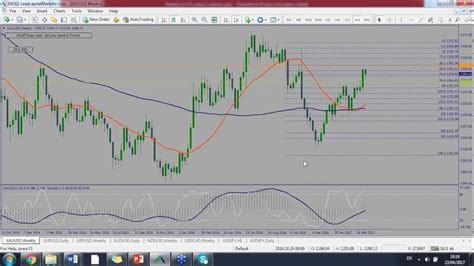 Weekly Live Forex Market Analysis For 24 28 April Youtube