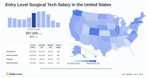 How Much Do Entry Level Surgical Tech Jobs Pay Per Week