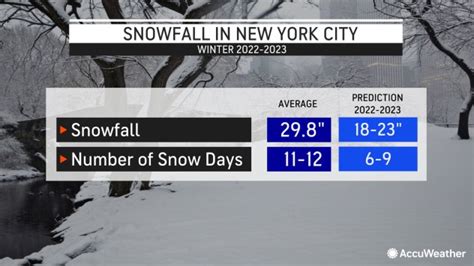 New York City winter forecast 2022-2023