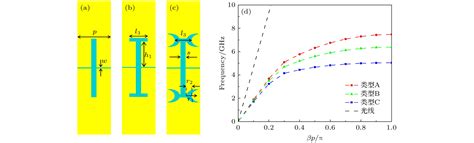 Compact Broadband Bandpass Filter With Wide Stopband Based On Halberd