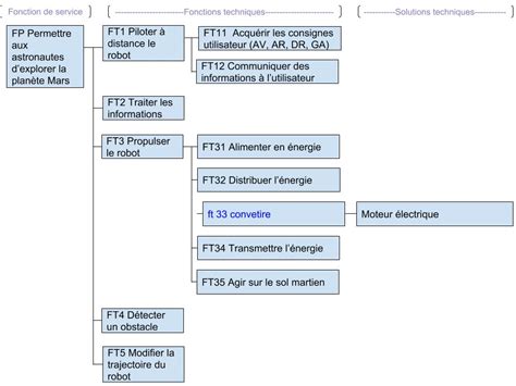 Cahier Des Charges Du Robot Explorateur Site De Boobyboll