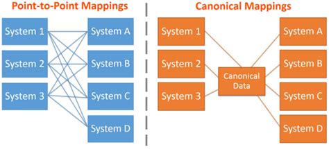 What Is a Canonical Data Model? CDMs Explained – BMC Software | Blogs