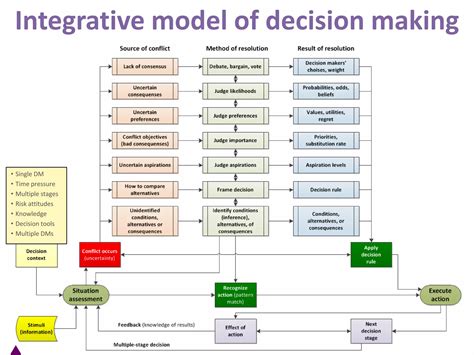 Decision making, decision support & problem solving | PPTX