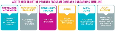 Transformative Partnerships Ace Mentor Program Tools