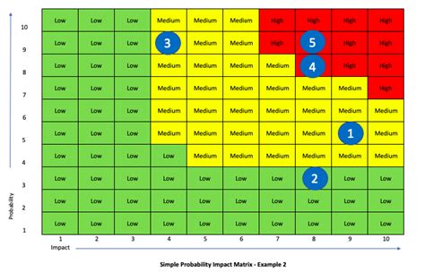 Probability Impact Matrix