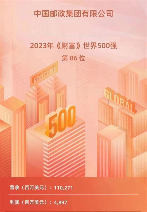 中国邮政位列第86位！《财富》世界500强榜单揭晓→ 江苏邮政分公司